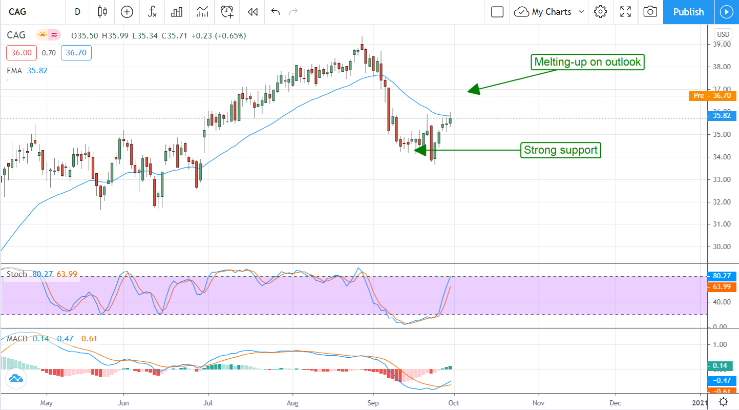 Conagra Brands (NYSE:CAG) Is A Must-Buy For Dividend Growth Investors